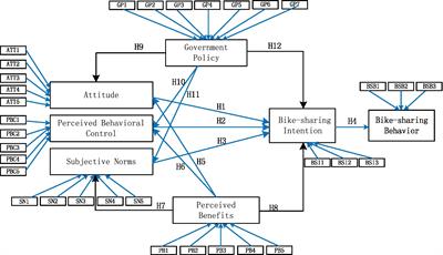 Predicting College Students’ Bike-Sharing Intentions Based on the Theory of Planned Behavior